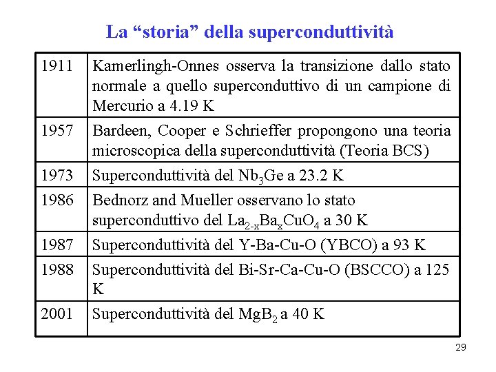 La “storia” della superconduttività 1911 1957 Kamerlingh-Onnes osserva la transizione dallo stato normale a