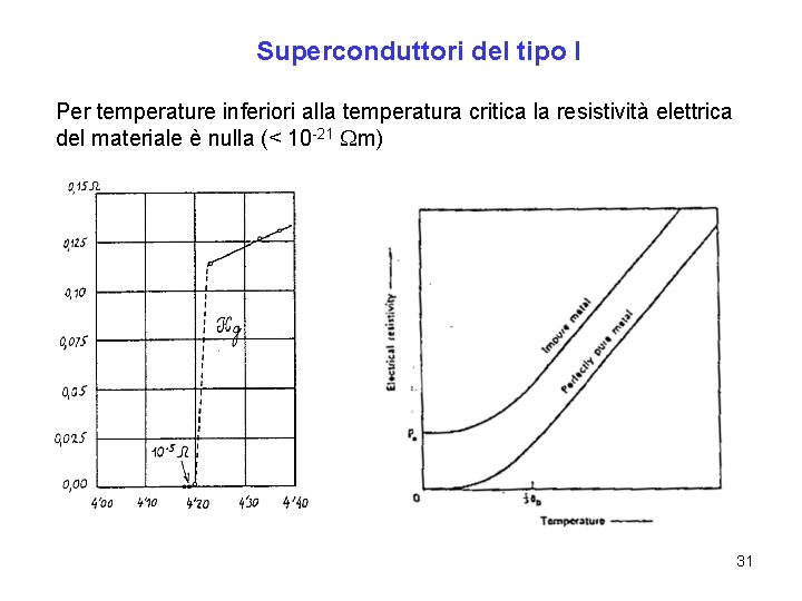 Superconduttori del tipo I Per temperature inferiori alla temperatura critica la resistività elettrica del