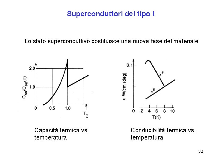 Superconduttori del tipo I Lo stato superconduttivo costituisce una nuova fase del materiale Capacità