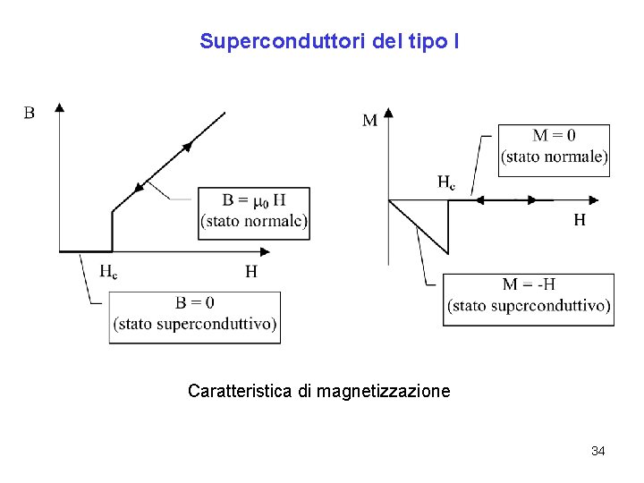 Superconduttori del tipo I Caratteristica di magnetizzazione 34 