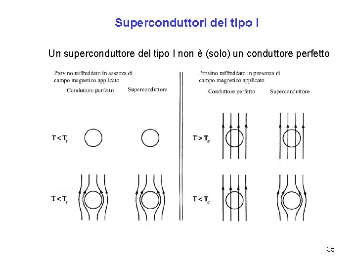 Superconduttori del tipo I Un superconduttore del tipo I non è (solo) un conduttore