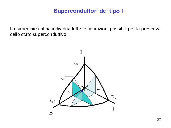 Superconduttori del tipo I La superficie critica individua tutte le condizioni possibili per la