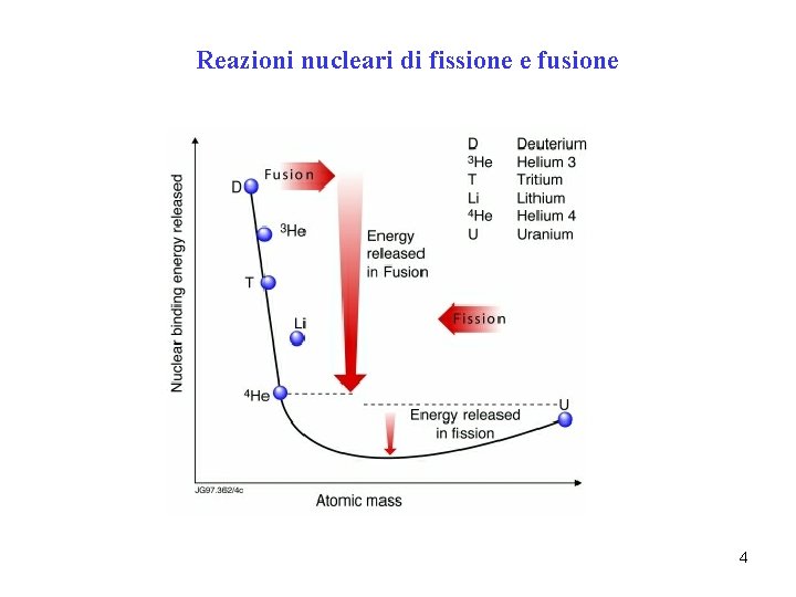 Reazioni nucleari di fissione e fusione 4 