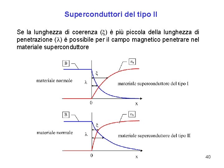 Superconduttori del tipo II Se la lunghezza di coerenza ( ) è più piccola