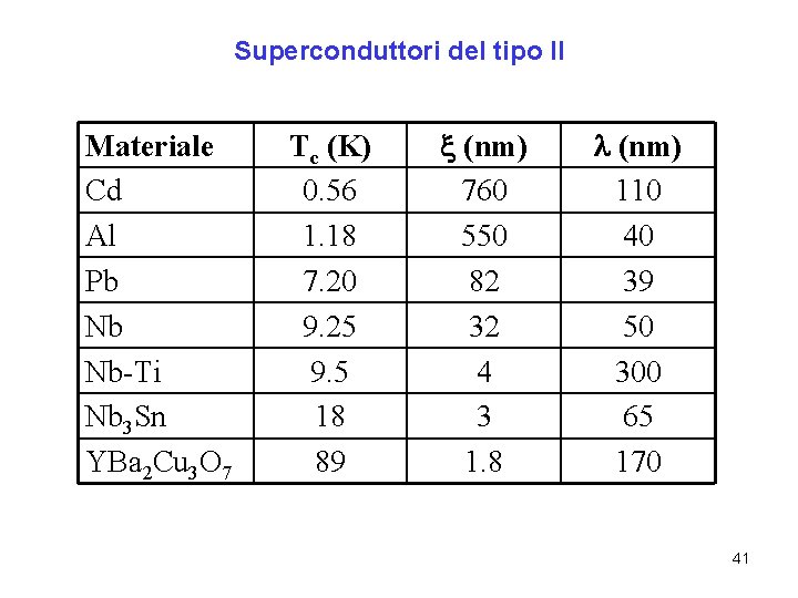 Superconduttori del tipo II Materiale Cd Al Pb Nb Nb-Ti Nb 3 Sn YBa