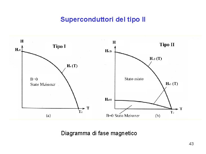 Superconduttori del tipo II Diagramma di fase magnetico 43 