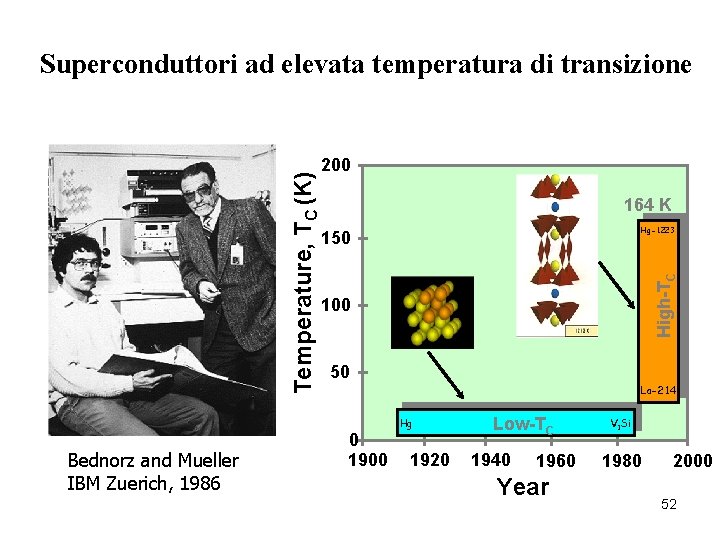 Bednorz and Mueller IBM Zuerich, 1986 200 164 K Hg-1223 150 High-TC Temperature, TC