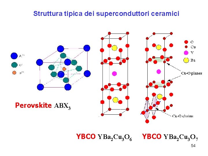 Struttura tipica dei superconduttori ceramici Perovskite ABX 3 YBCO YBa 2 Cu 3 O