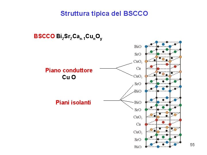 Struttura tipica del BSCCO Bi 2 Sr 2 Can-1 Cun. Oy Piano conduttore Cu