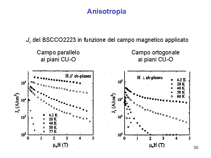 Anisotropia Jc del BSCCO 2223 in funzione del campo magnetico applicato Campo parallelo ai