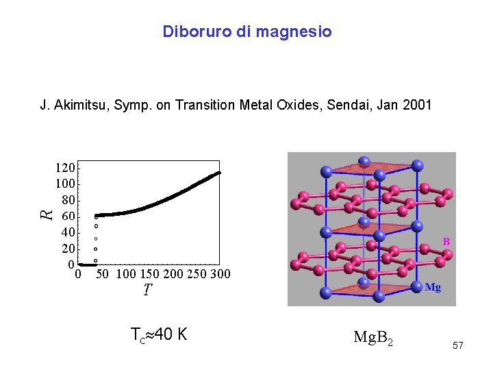 Diboruro di magnesio J. Akimitsu, Symp. on Transition Metal Oxides, Sendai, Jan 2001 Tc
