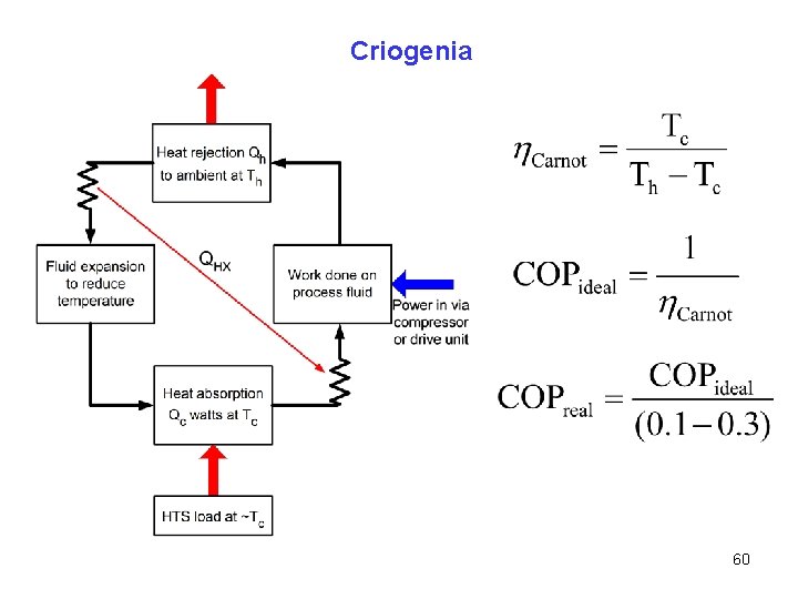 Criogenia 60 