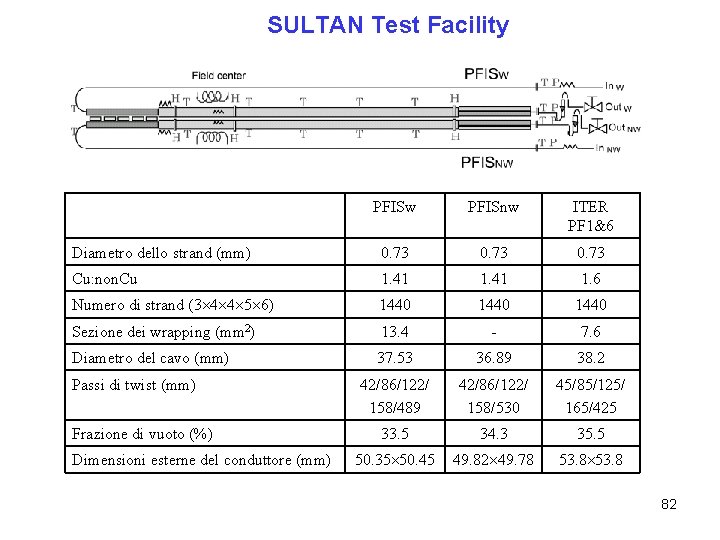 SULTAN Test Facility PFISw PFISnw ITER PF 1&6 Diametro dello strand (mm) 0. 73