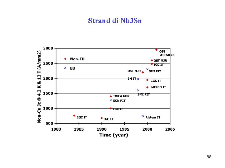 Strand di Nb 3 Sn 88 