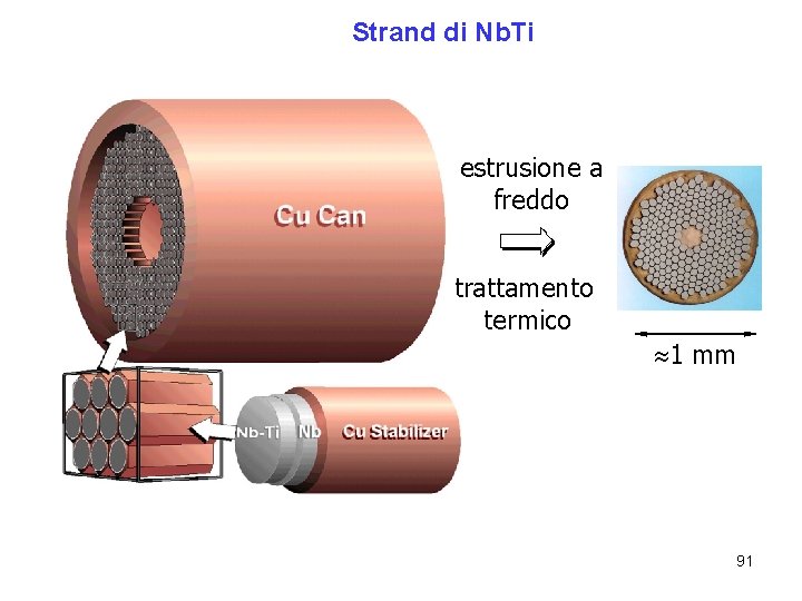 Strand di Nb. Ti estrusione a freddo trattamento termico 1 mm 91 