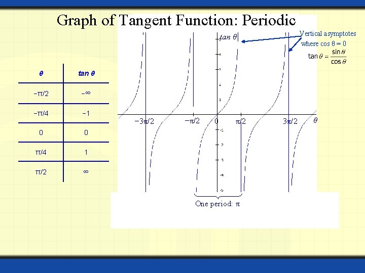 Graph of Tangent Function: Periodic Vertical asymptotes where cos θ = 0 tan θ