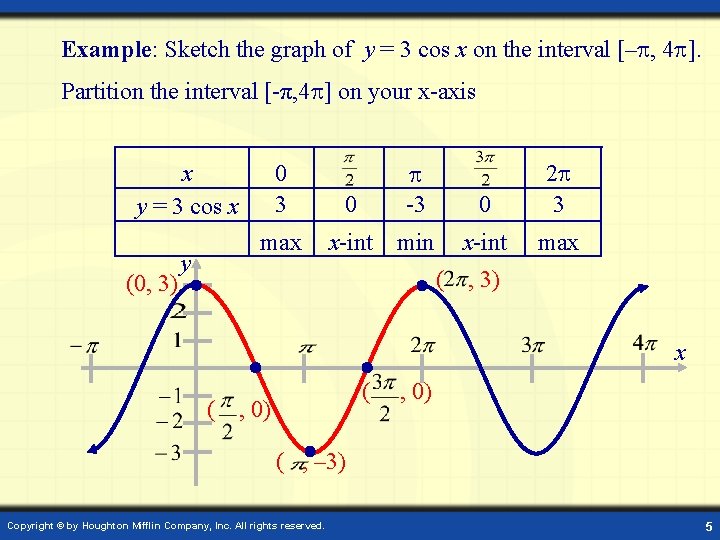 Example: Sketch the graph of y = 3 cos x on the interval [–