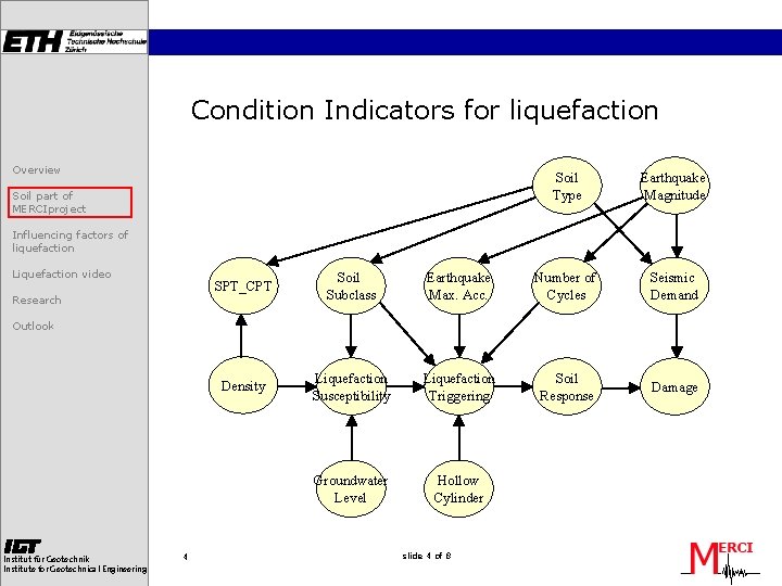 Quick Condition Condition indicatores for Overview liquefaction susceptibility of Soil