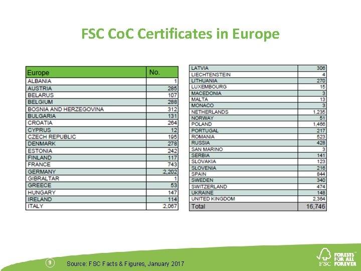 FSC Co. C Certificates in Europe 9 Source: FSC Facts & Figures, January 2017