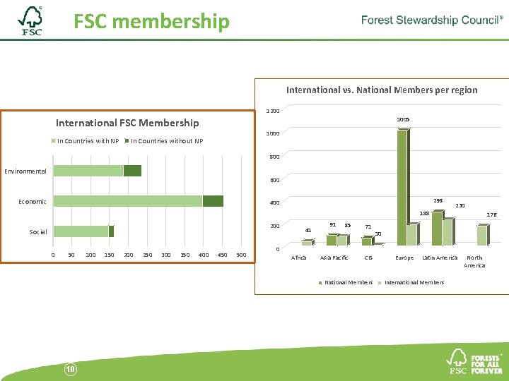 FSC membership International vs. National Members per region 1200 International FSC Membership In Countries