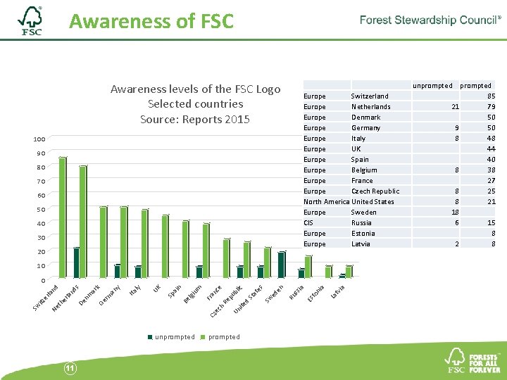 Awareness of FSC Awareness levels of the FSC Logo Selected countries Source: Reports 2015