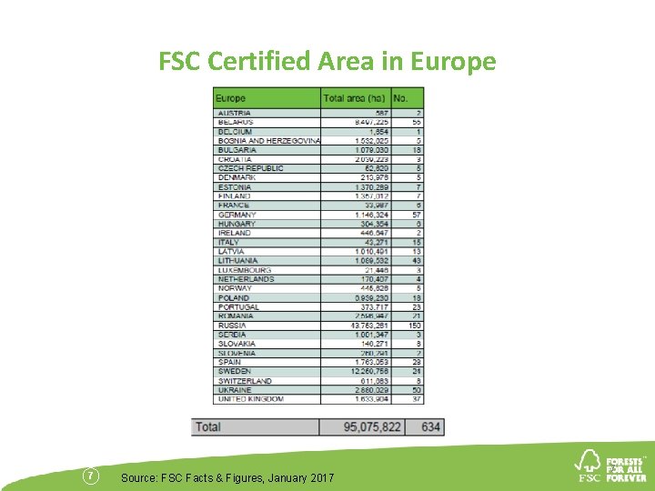 FSC Certified Area in Europe 7 Source: FSC Facts & Figures, January 2017 7