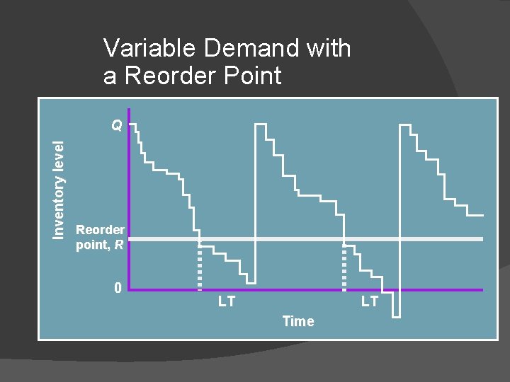 Variable Demand with a Reorder Point Inventory level Q Reorder point, R 0 LT