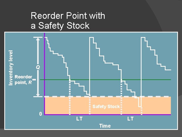 Inventory level Reorder Point with a Safety Stock Q Reorder point, R Safety Stock