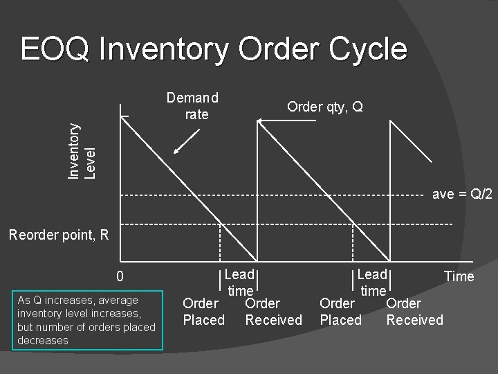 EOQ Inventory Order Cycle Order qty, Q Inventory Level Demand rate ave = Q/2