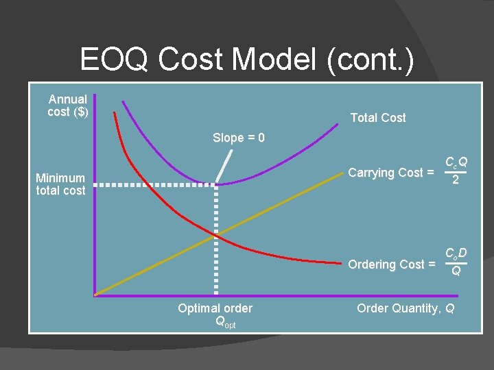 EOQ Cost Model (cont. ) Annual cost ($) Total Cost Slope = 0 Cc.