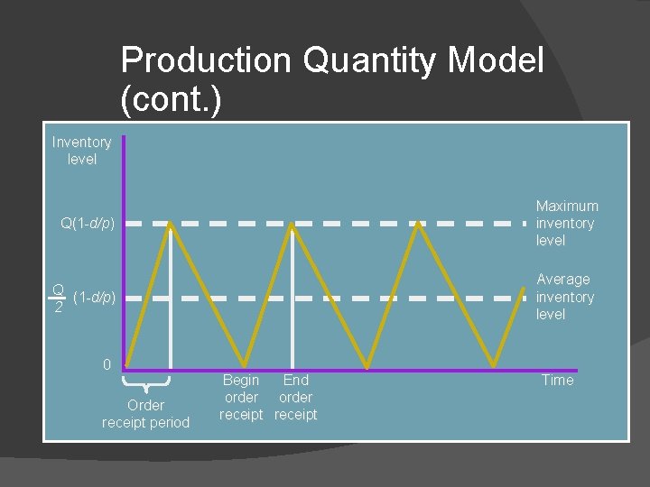 Production Quantity Model (cont. ) Inventory level Q(1 -d/p) Maximum inventory level Q (1