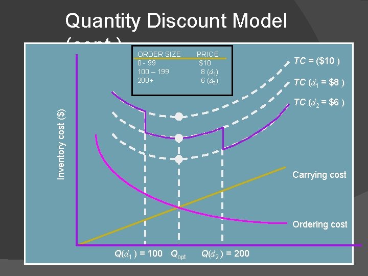 Quantity Discount Model (cont. ) ORDER SIZE 0 - 99 100 – 199 200+