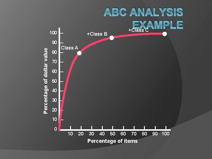 ABC ANALYSIS EXAMPLE +Class C Percentage of dollar value 100 — +Class B 90