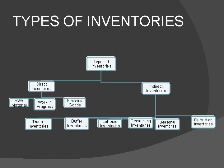 TYPES OF INVENTORIES Types of Inventories Direct Inventories Raw Material Work in Progress Transit