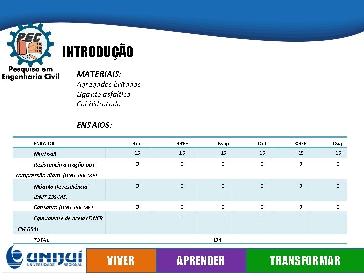 INTRODUÇÃO MATERIAIS: Agregados britados Ligante asfáltico Cal hidratada ENSAIOS: ENSAIOS Binf BREF Bsup Cinf