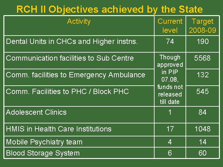 RCH II Objectives achieved by the State Activity Dental Units in CHCs and Higher RCH II Objectives achieved by the State Activity Dental Units in CHCs and Higher