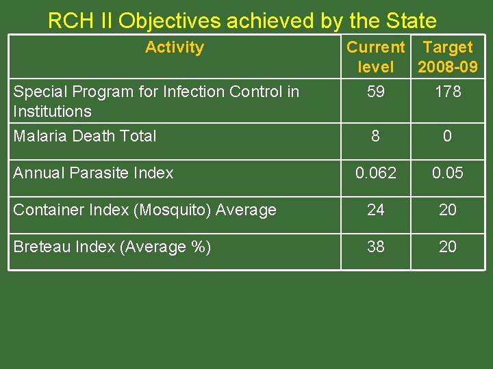 RCH II Objectives achieved by the State Activity Special Program for Infection Control in RCH II Objectives achieved by the State Activity Special Program for Infection Control in