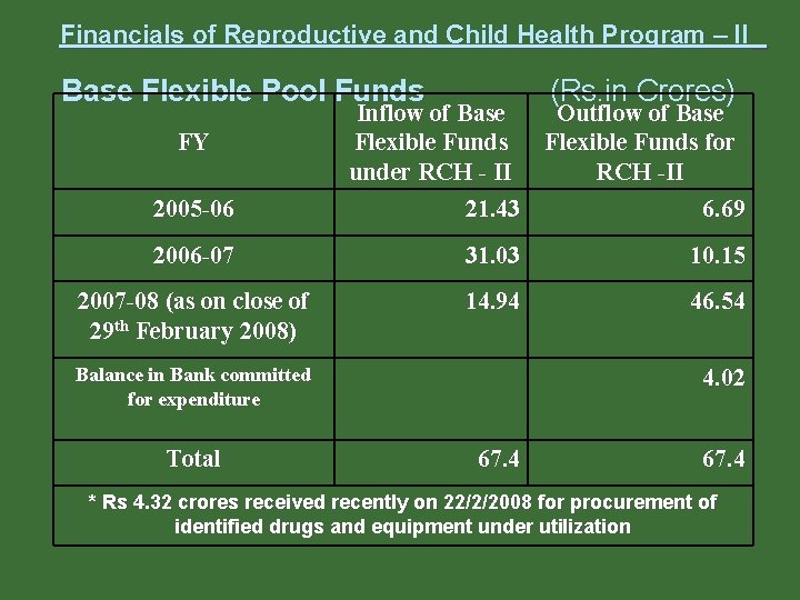 Financials of Reproductive and Child Health Program – II Base Flexible Pool Funds FY Financials of Reproductive and Child Health Program – II Base Flexible Pool Funds FY