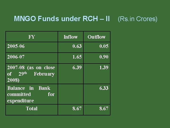 MNGO Funds under RCH – II FY Inflow Outflow 2005 -06 0. 63 0. MNGO Funds under RCH – II FY Inflow Outflow 2005 -06 0. 63 0.