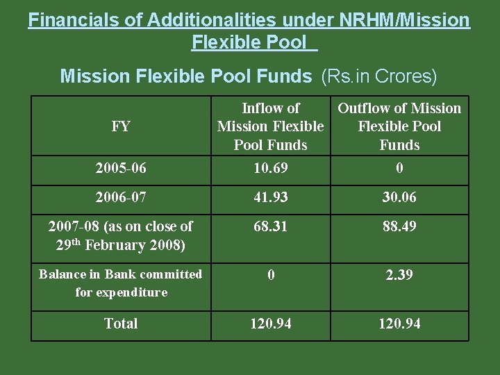 Financials of Additionalities under NRHM/Mission Flexible Pool Funds (Rs. in Crores) FY 2005 -06 Financials of Additionalities under NRHM/Mission Flexible Pool Funds (Rs. in Crores) FY 2005 -06