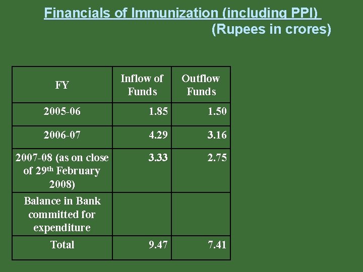 Financials of Immunization (including PPI) (Rupees in crores) FY Inflow of Funds Outflow Funds Financials of Immunization (including PPI) (Rupees in crores) FY Inflow of Funds Outflow Funds