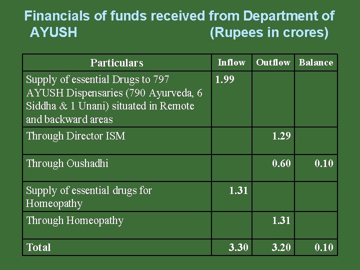 Financials of funds received from Department of AYUSH (Rupees in crores) Particulars Supply of Financials of funds received from Department of AYUSH (Rupees in crores) Particulars Supply of