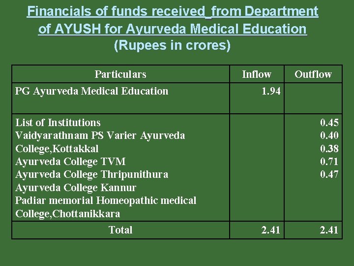 Financials of funds received from Department of AYUSH for Ayurveda Medical Education (Rupees in Financials of funds received from Department of AYUSH for Ayurveda Medical Education (Rupees in