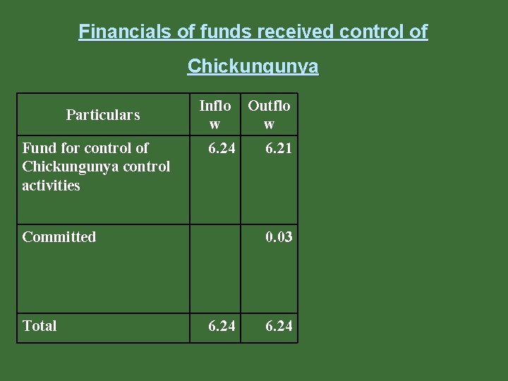Financials of funds received control of Chickungunya Particulars Fund for control of Chickungunya control Financials of funds received control of Chickungunya Particulars Fund for control of Chickungunya control