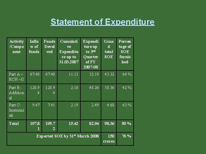 Statement of Expenditure Activity /Compo nent Inflo w of funds Part A – RCH Statement of Expenditure Activity /Compo nent Inflo w of funds Part A – RCH