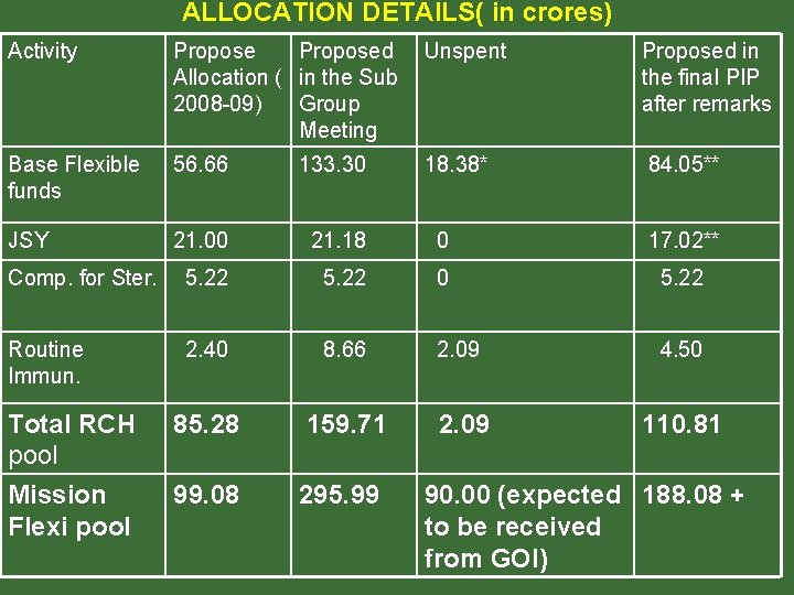 ALLOCATION DETAILS( in crores) Activity Proposed Allocation ( in the Sub 2008 -09) Group ALLOCATION DETAILS( in crores) Activity Proposed Allocation ( in the Sub 2008 -09) Group