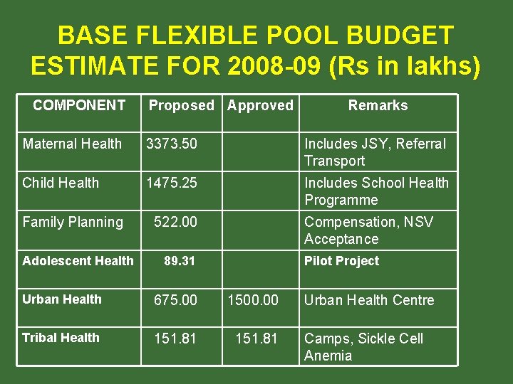 BASE FLEXIBLE POOL BUDGET ESTIMATE FOR 2008 -09 (Rs in lakhs) COMPONENT Proposed Approved BASE FLEXIBLE POOL BUDGET ESTIMATE FOR 2008 -09 (Rs in lakhs) COMPONENT Proposed Approved