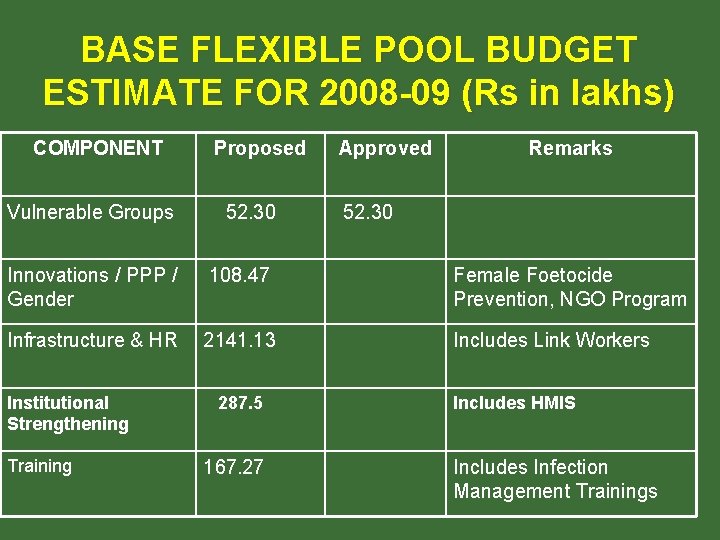 BASE FLEXIBLE POOL BUDGET ESTIMATE FOR 2008 -09 (Rs in lakhs) COMPONENT Proposed Approved BASE FLEXIBLE POOL BUDGET ESTIMATE FOR 2008 -09 (Rs in lakhs) COMPONENT Proposed Approved