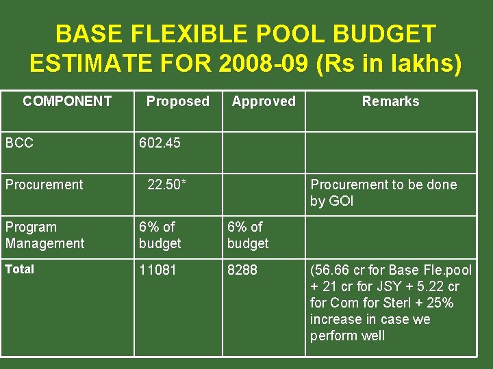 BASE FLEXIBLE POOL BUDGET ESTIMATE FOR 2008 -09 (Rs in lakhs) COMPONENT BCC Procurement BASE FLEXIBLE POOL BUDGET ESTIMATE FOR 2008 -09 (Rs in lakhs) COMPONENT BCC Procurement