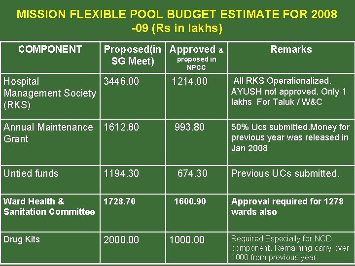 MISSION FLEXIBLE POOL BUDGET ESTIMATE FOR 2008 -09 (Rs in lakhs) COMPONENT Proposed(in Approved MISSION FLEXIBLE POOL BUDGET ESTIMATE FOR 2008 -09 (Rs in lakhs) COMPONENT Proposed(in Approved